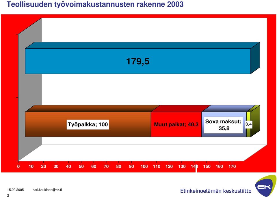 40,3 Sova maksut; 35,8 3,4 0 10 20 30 40