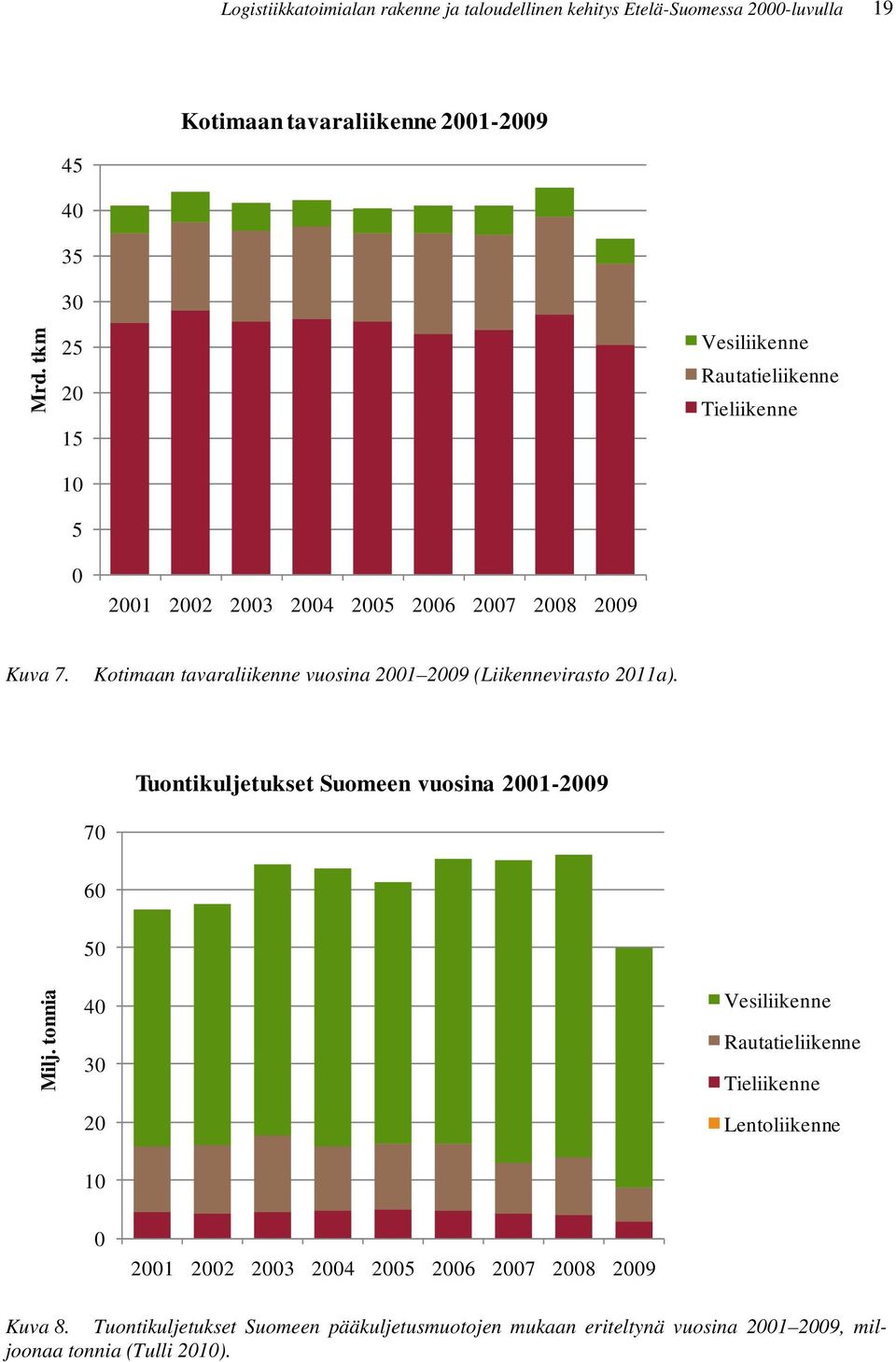 Kotimaan tavaraliikenne vuosina 21 29 (Liikennevirasto 211a). Tuontikuljetukset Suomeen vuosina 21-29 7 6 Milj.