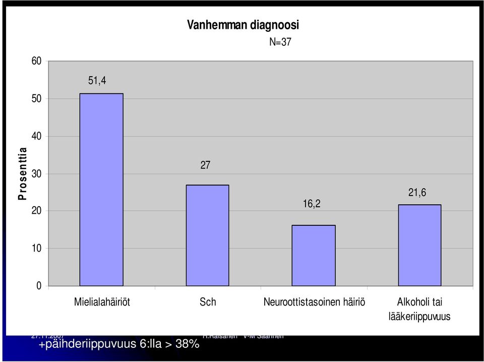 Mielialahäiriöt Sch Neuroottistasoinen