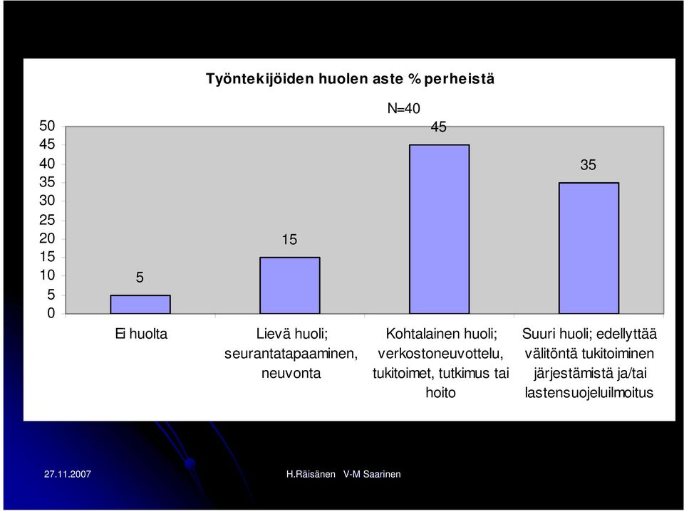 huoli; verkostoneuvottelu, tukitoimet, tutkimus tai hoito 35 Suuri huoli;