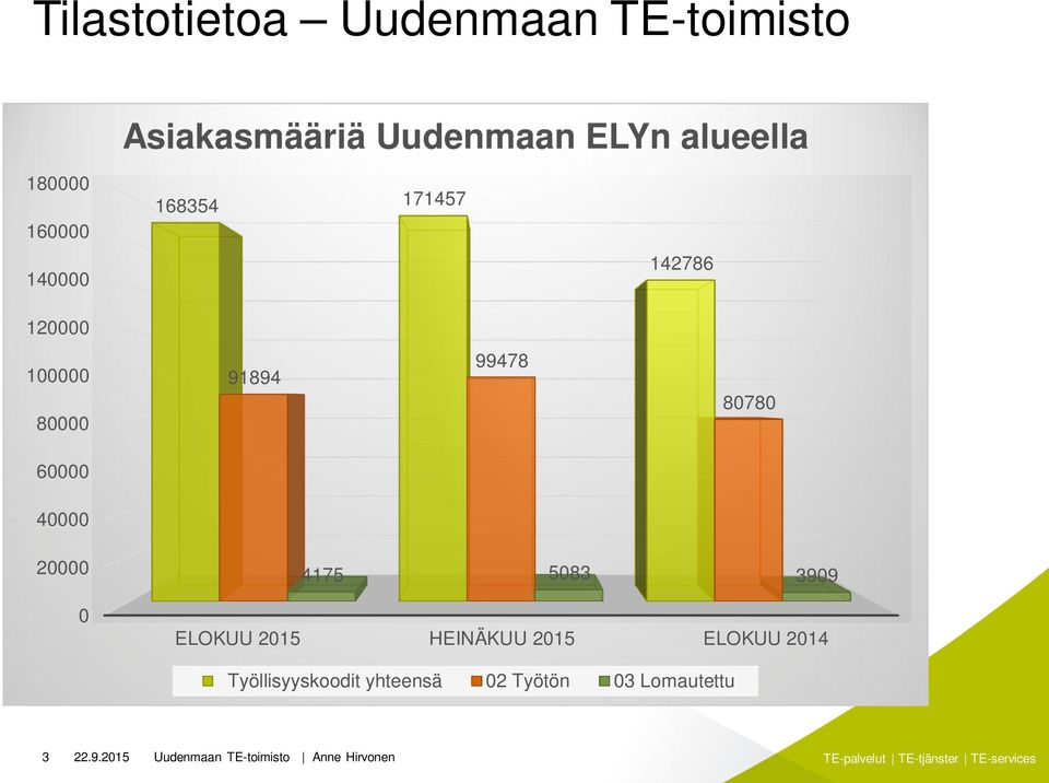 40000 20000 0 4175 5083 3909 ELOKUU 2015 HEINÄKUU 2015 ELOKUU 2014