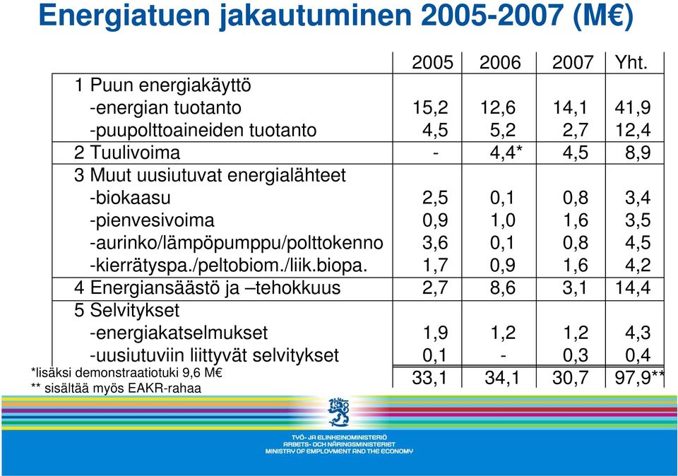 energialähteet -biokaasu 2,5 0,1 0,8 3,4 -pienvesivoima 0,9 1,0 1,6 3,5 -aurinko/lämpöpumppu/polttokenno 3,6 0,1 0,8 4,5 -kierrätyspa./peltobiom./liik.