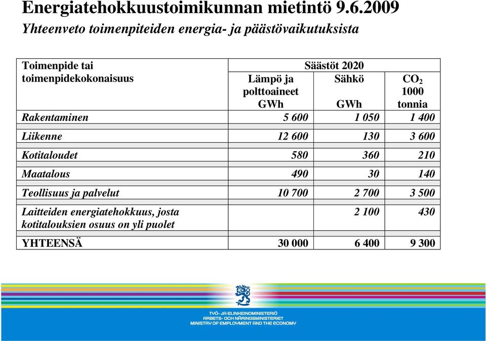 Sähkö Lämpö ja polttoaineet GWh GWh CO 2 1000 tonnia Rakentaminen 5 600 1 050 1 400 Liikenne 12 600 130 3 600