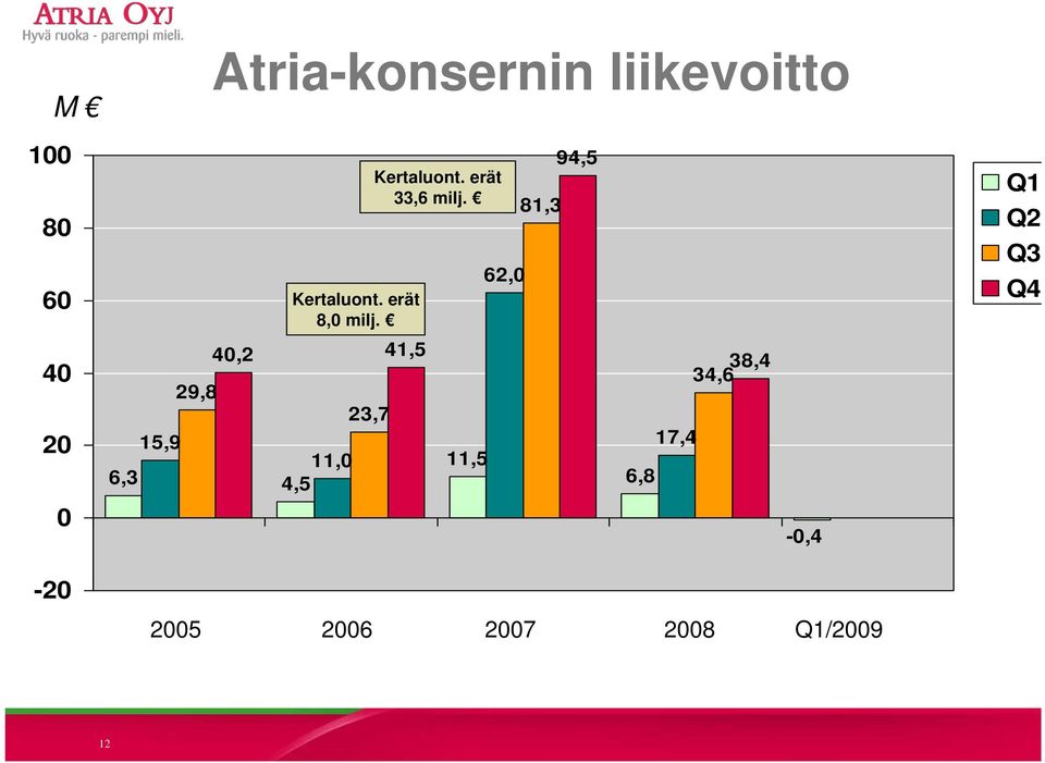 23,7 Kertaluont. erät 33,6 milj.