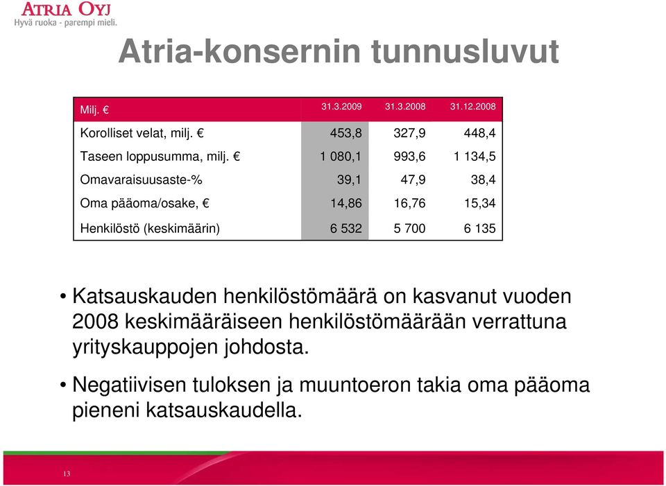 1 080,1 993,6 1 134,5 Omavaraisuusaste-% 39,1 47,9 38,4 Oma pääoma/osake, 14,86 16,76 15,34 Henkilöstö (keskimäärin)