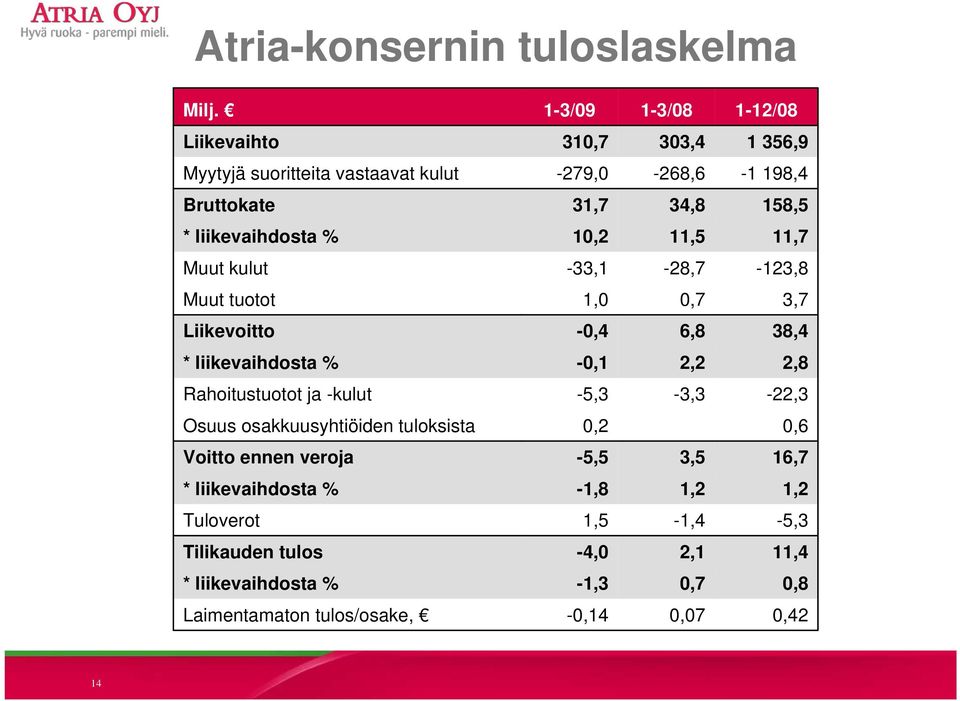liikevaihdosta % 10,2 11,5 11,7 Muut kulut -33,1-28,7-123,8 Muut tuotot 1,0 0,7 3,7 Liikevoitto -0,4 6,8 38,4 * liikevaihdosta % -0,1 2,2 2,8