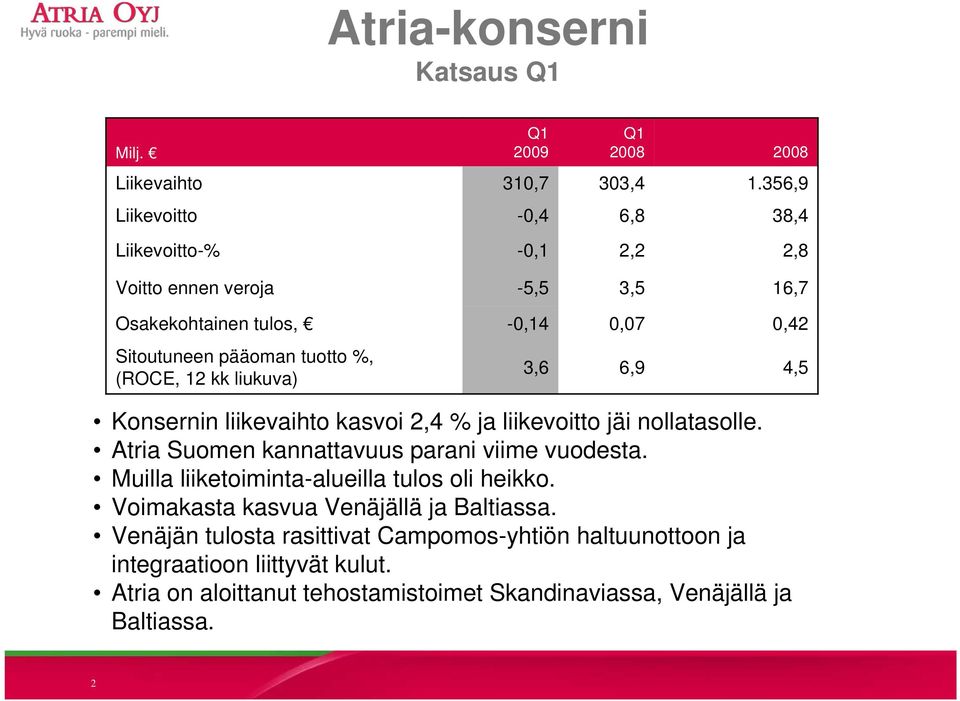 (ROCE, 12 kk liukuva) 3,6 6,9 4,5 Konsernin liikevaihto kasvoi 2,4 % ja liikevoitto jäi nollatasolle. Atria Suomen kannattavuus parani viime vuodesta.