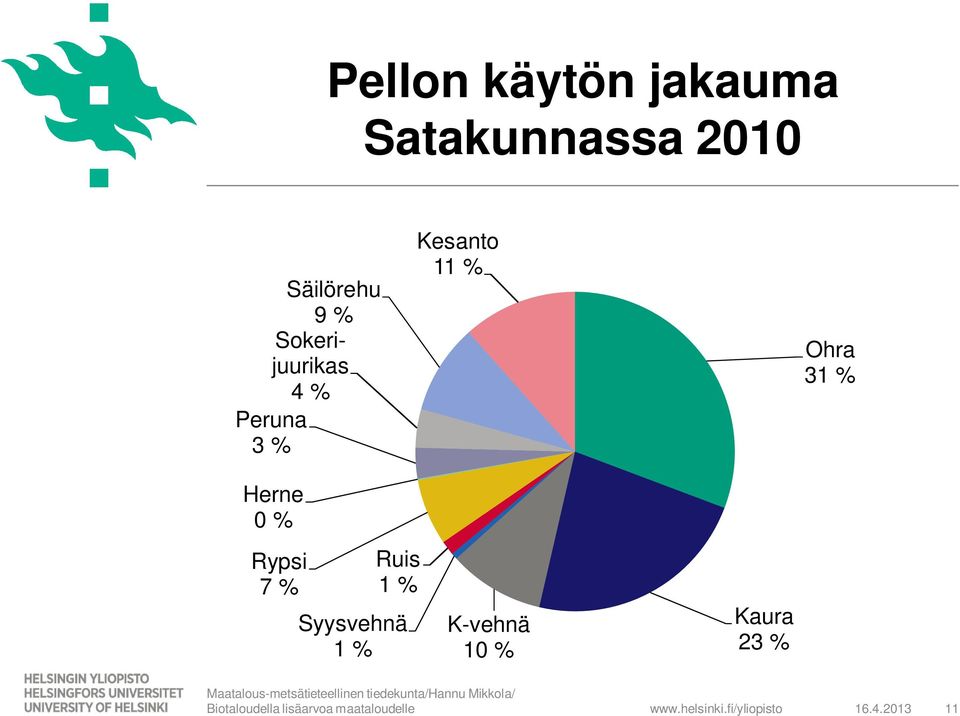 Kesanto 11 % Ohra 31 % Herne 0 % Rypsi 7 %