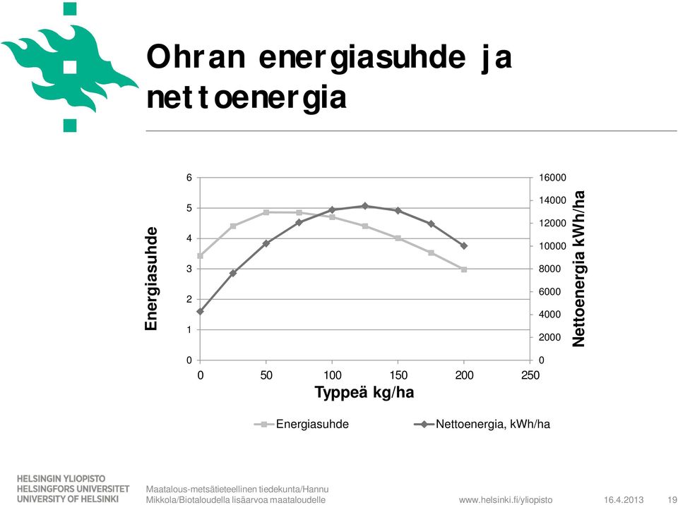 250 Typpeä kg/ha Nettoenergia kwh/ha Energiasuhde Nettoenergia,