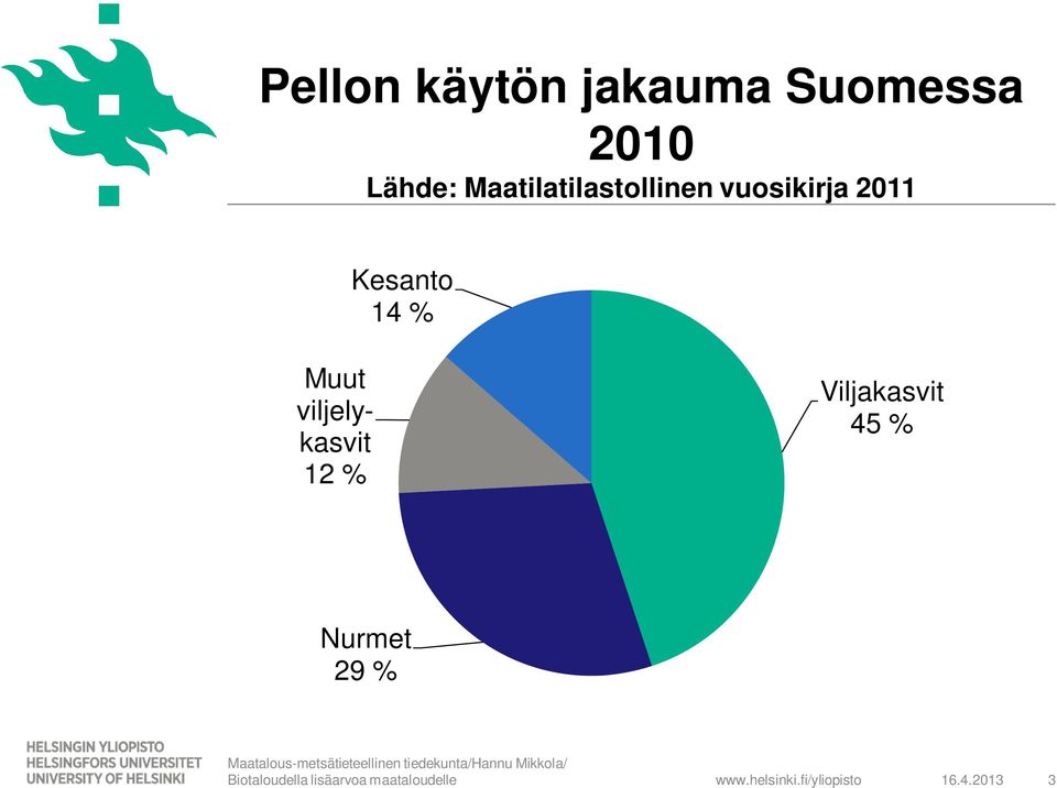 2011 Kesanto 14 % Muut viljelykasvit 12