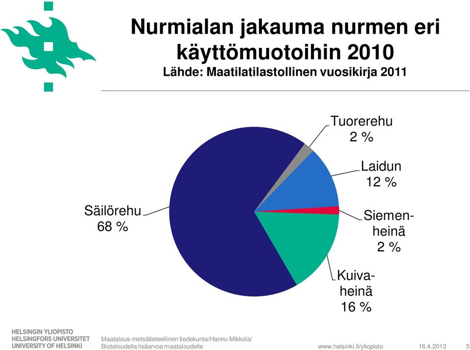 2011 Tuorerehu 2 % Laidun 12 % Säilörehu 68