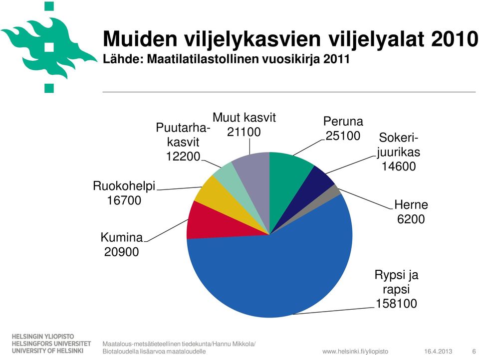 Kumina 20900 Puutarhakasvit 12200 Muut kasvit 21100