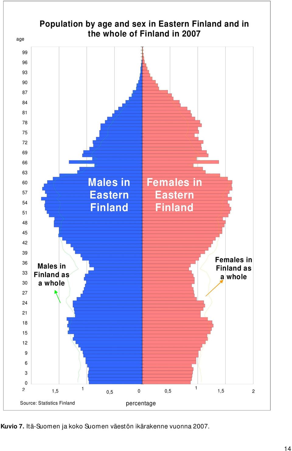 Males in Finland as a whole Females in Finland as a whole 27 24 21 18 15 12 9 6 3 0 2 1,5 1 0,5 0 0,5 1