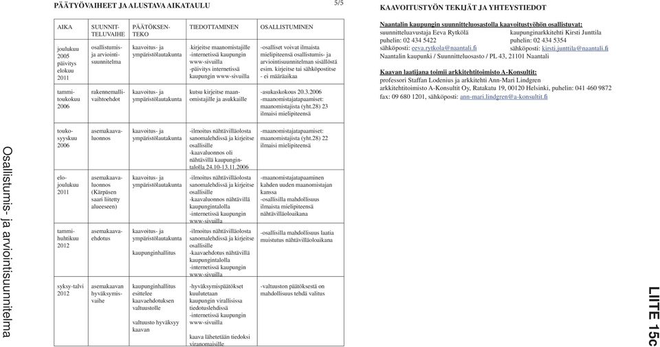 tiedotuslehdissä kaava lähetetään tiedoksi viranomaisille KAAVOITUSTYÖN TEKIJÄT JA YHTEYSTIEDOT -osallisilla mahdollisuus laatia muistutus nähtävilläoloaikana -valtuuston päätöksestä on mahdollisuus