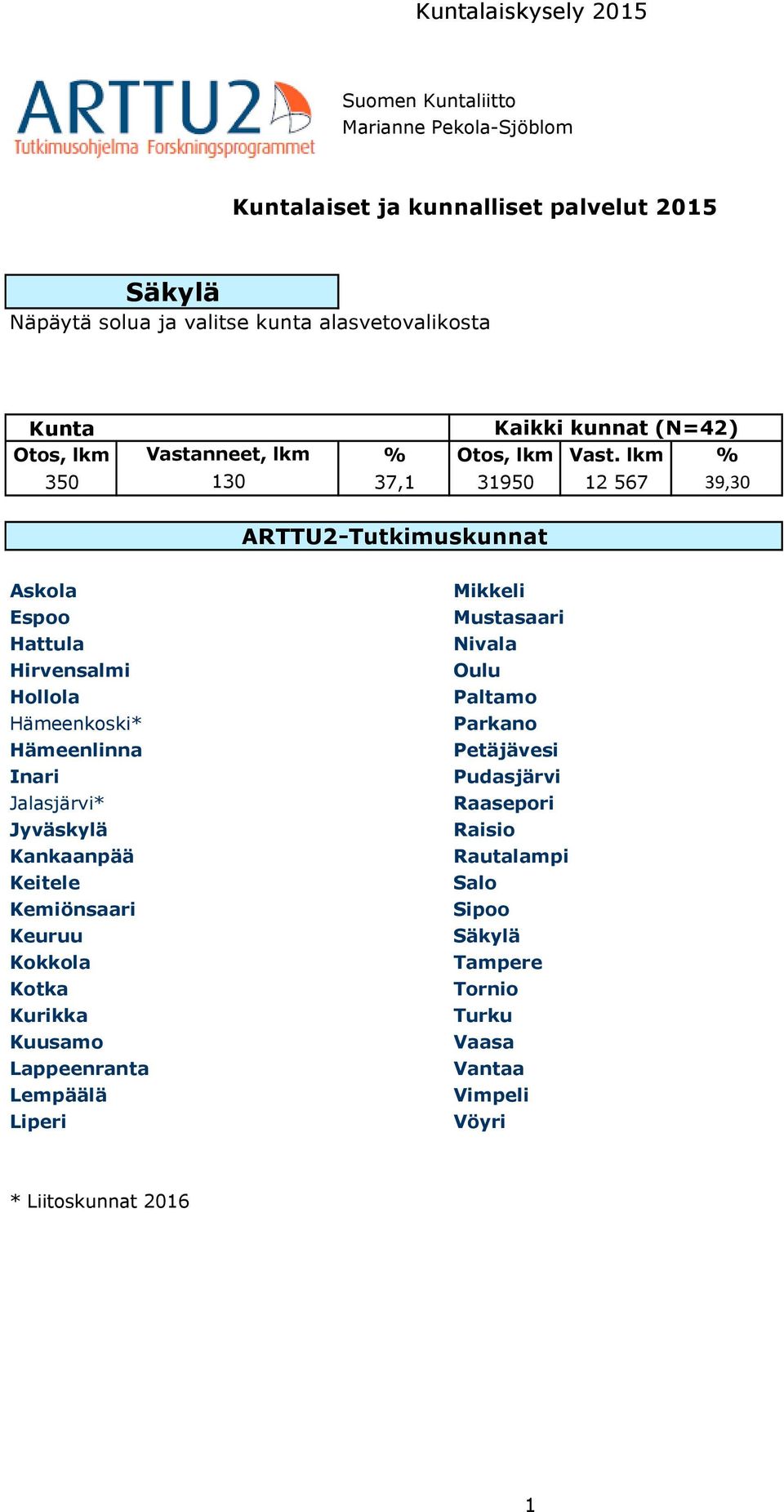 lkm % 350 130 37,1 31950 12 567 39,30 ARTTU2-Tutkimuskunnat Askola Espoo Hattula Hirvensalmi Hollola Hämeenkoski* Hämeenlinna Inari Jalasjärvi* Jyväskylä Kankaanpää