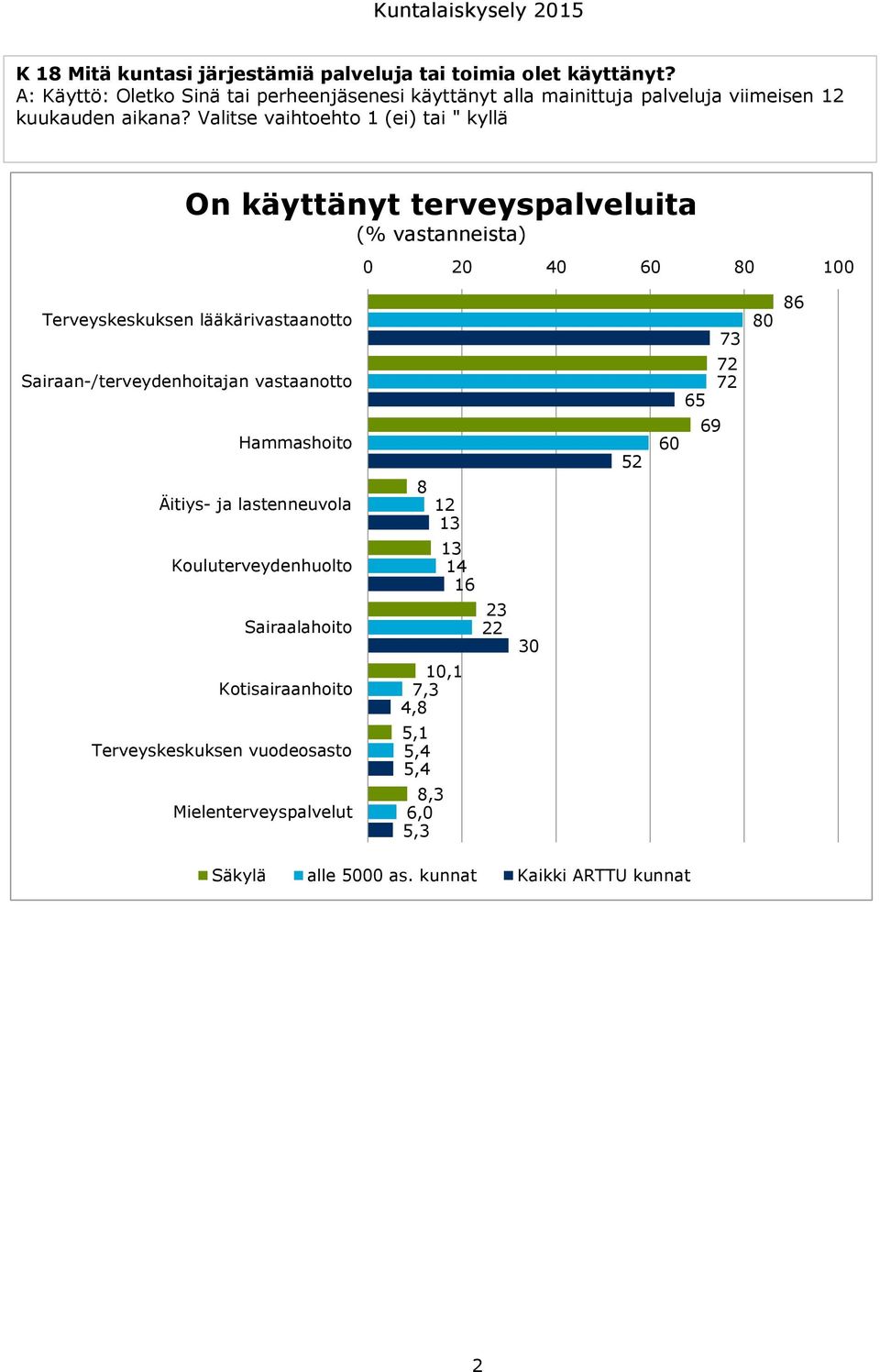 Valitse vaihtoehto 1 (ei) tai " kyllä On käyttänyt terveyspalveluita (% vastanneista) 0 20 40 60 80 100 Terveyskeskuksen lääkärivastaanotto