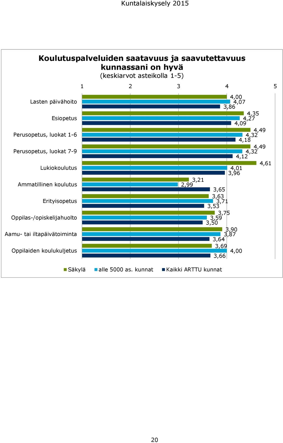 Oppilas-/opiskelijahuolto Aamu- tai iltapäivätoiminta Oppilaiden koulukuljetus 4,00 4,07 3,86 4,35 4,27 4,09 4,49 4,32 4,18 4,49