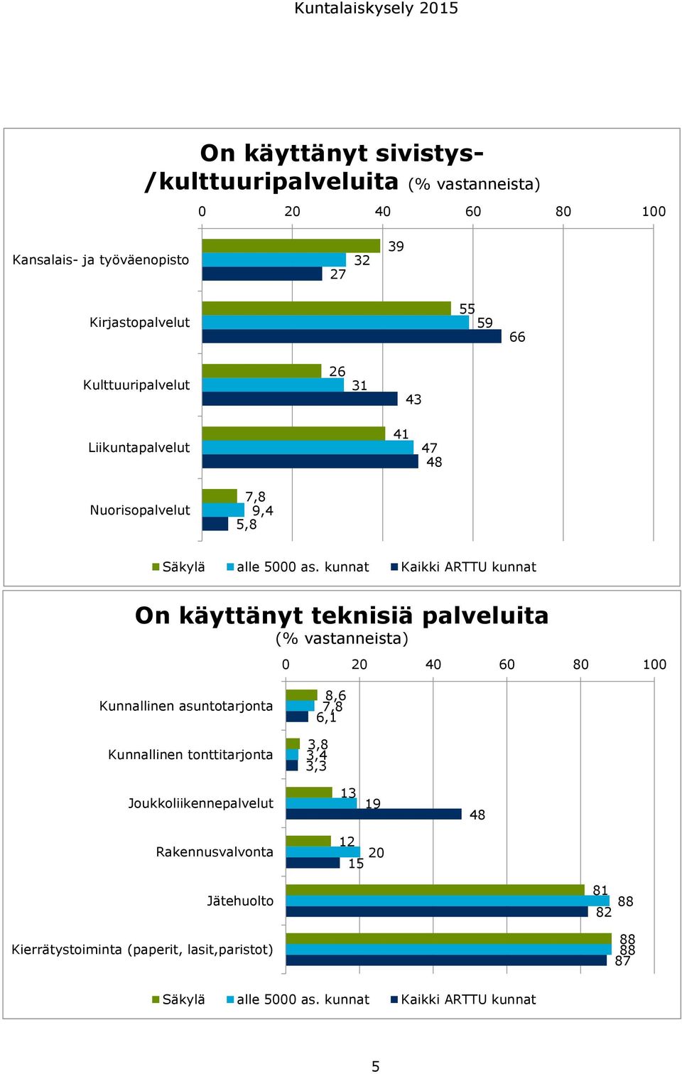 kunnat Kaikki ARTTU kunnat On käyttänyt teknisiä palveluita (% vastanneista) 0 20 40 60 80 100 Kunnallinen asuntotarjonta 8,6 7,8 6,1 Kunnallinen