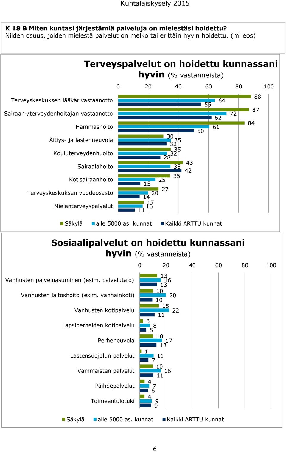 vuodeosasto Mielenterveyspalvelut Terveyspalvelut on hoidettu kunnassani hyvin (% vastanneista) 0 20 40 60 80 100 15 20 14 17 16 11 25 30 35 32 35 32 28 27 35 35 43 42 Säkylä alle 5000 as.