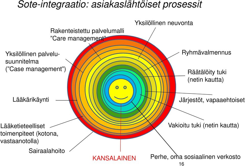 (netin kautta) Lääkärikäynti Järjestöt, vapaaehtoiset Lääketieteelliset toimenpiteet (kotona,