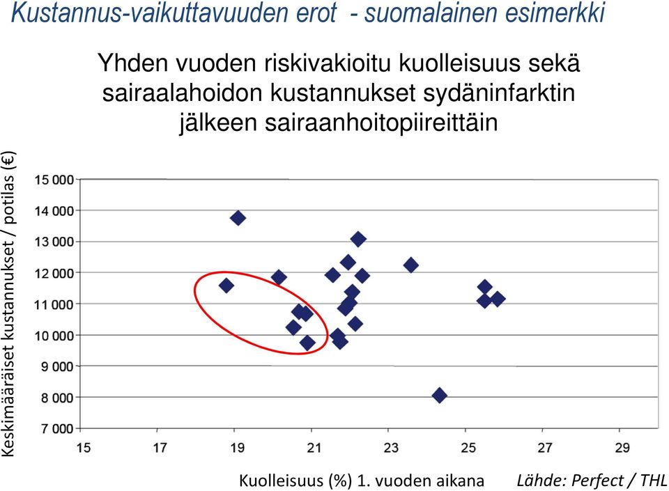 sydäninfarktin jälkeen sairaanhoitopiireittäin Keskimääräiset