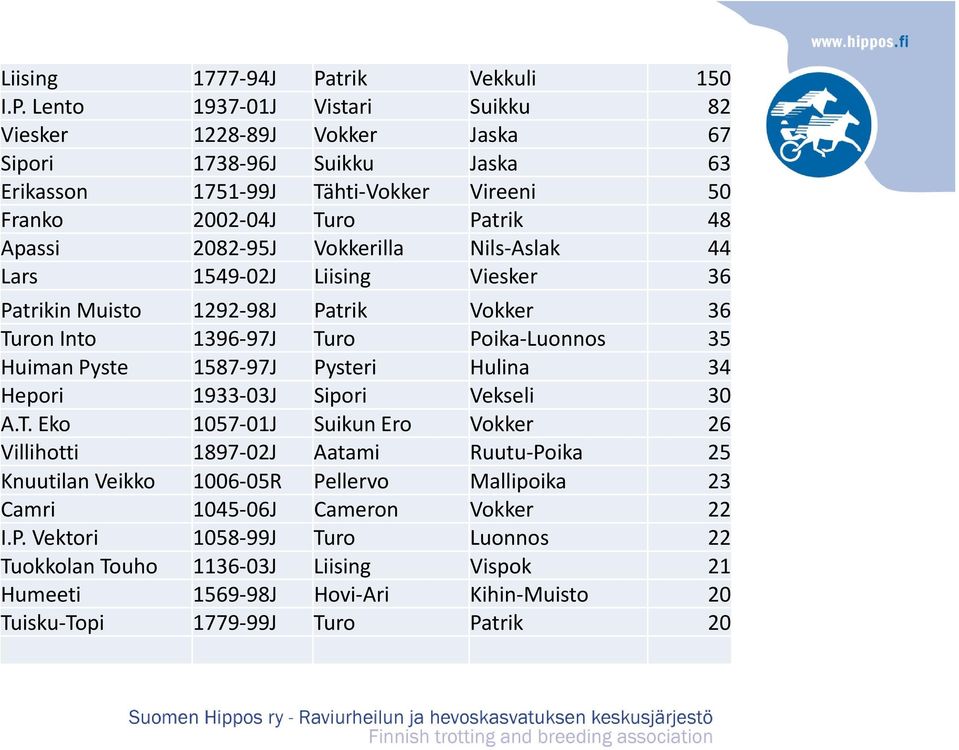 Lento 1937 01J Vistari Suikku 82 Viesker 1228 89J Vokker Jaska 67 Sipori 1738 96J Suikku Jaska 63 Erikasson 1751 99J Tähti Vokker Vireeni 50 Franko 2002 04J Turo Patrik 48 Apassi 2082 95J