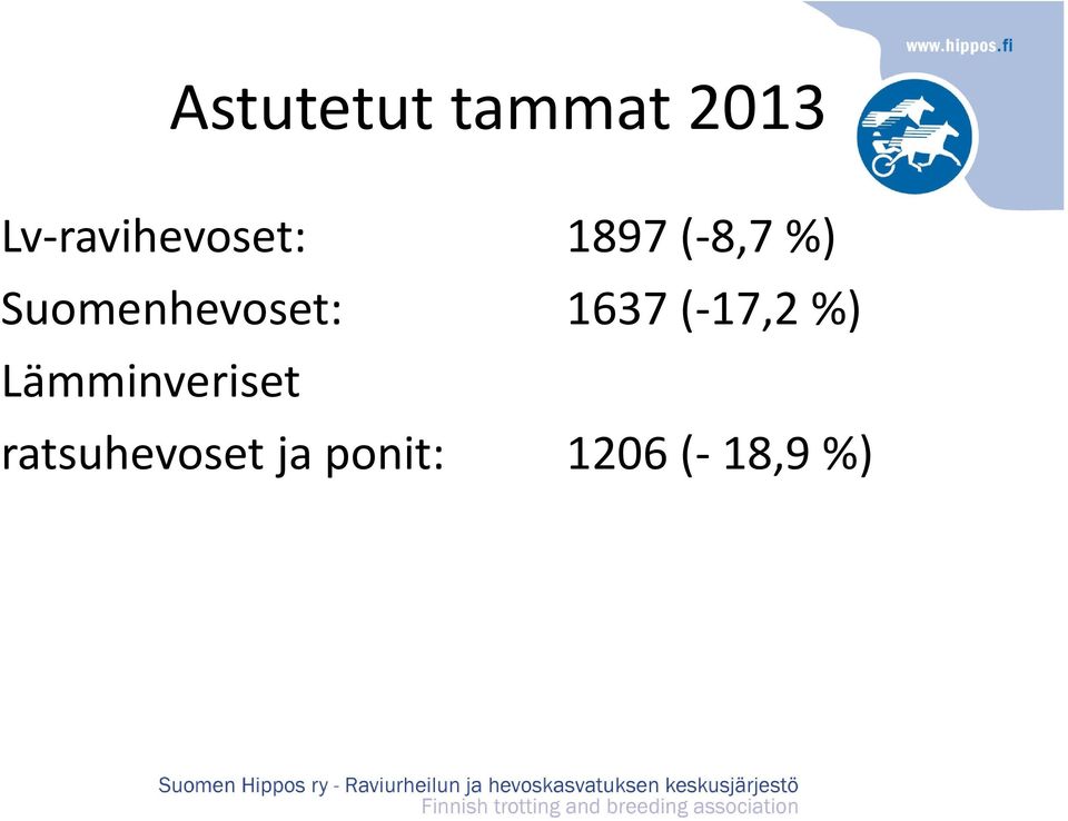 Suomenhevoset: 1637 ( 17,2 %)
