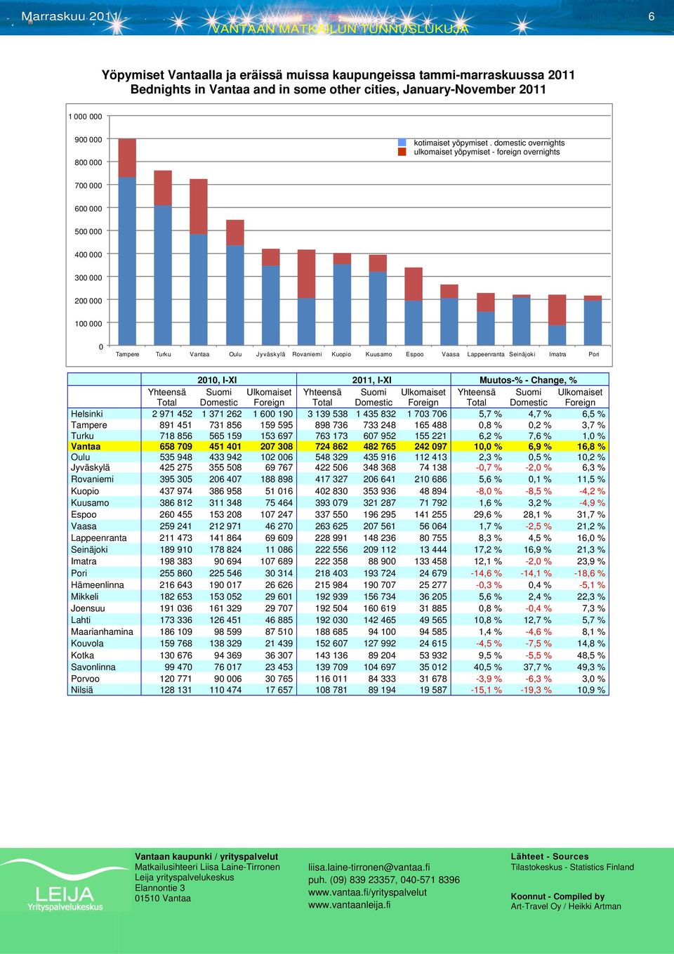 Muutos-% - Change, % Yhteensä Total Suomi Domestic Ulkomaiset Foreign Yhteensä Total Suomi Domestic Ulkomaiset Foreign Yhteensä Total Suomi Domestic Ulkomaiset Foreign Helsinki 2 971 452 1 371 262 1