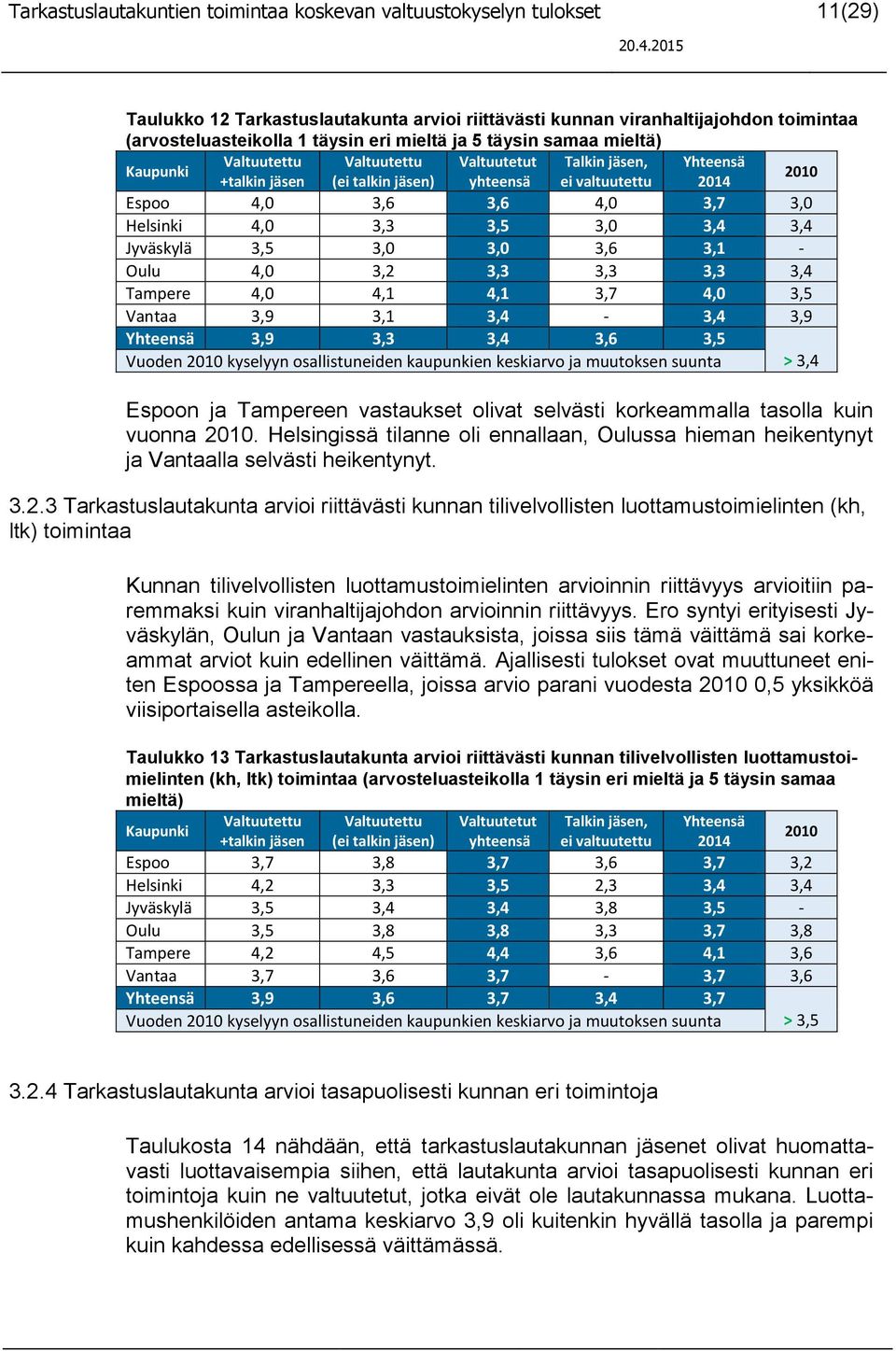 3,1 3,4-3,4 3,9 Yhteensä 3,9 3,3 3,4 3,6 3,5 Vuoden kyselyyn osallistuneiden kaupunkien keskiarvo ja muutoksen suunta > 3,4 Espoon ja Tampereen vastaukset olivat selvästi korkeammalla tasolla kuin