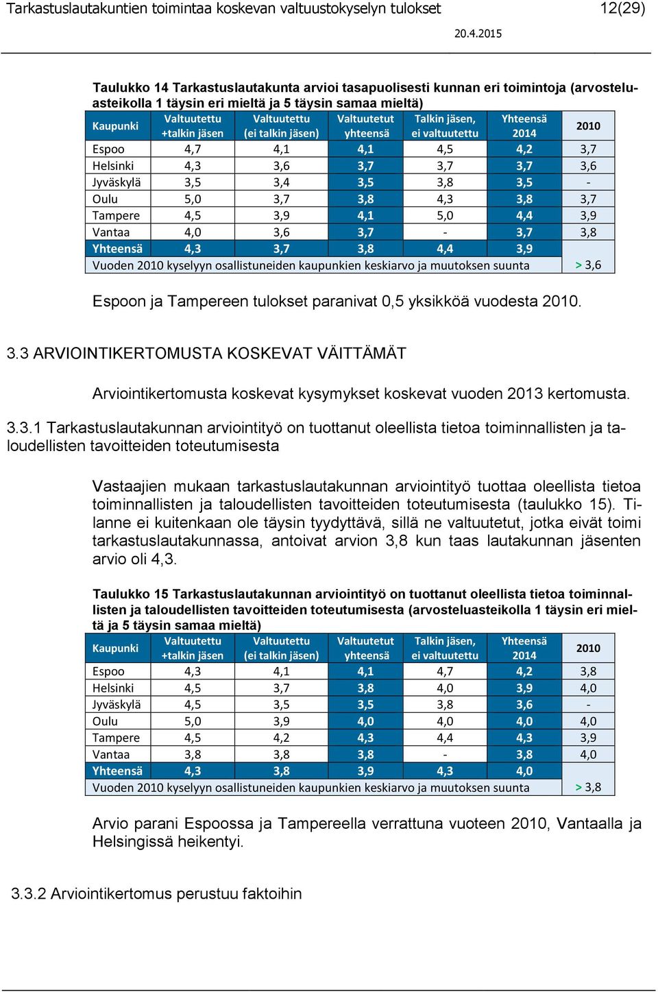 3,8 Yhteensä 4,3 3,7 3,8 4,4 3,9 Vuoden kyselyyn osallistuneiden kaupunkien keskiarvo ja muutoksen suunta > 3,6 Espoon ja Tampereen tulokset paranivat 0,5 yksikköä vuodesta. 3.3 ARVIOINTIKERTOMUSTA KOSKEVAT VÄITTÄMÄT Arviointikertomusta koskevat kysymykset koskevat vuoden 2013 kertomusta.