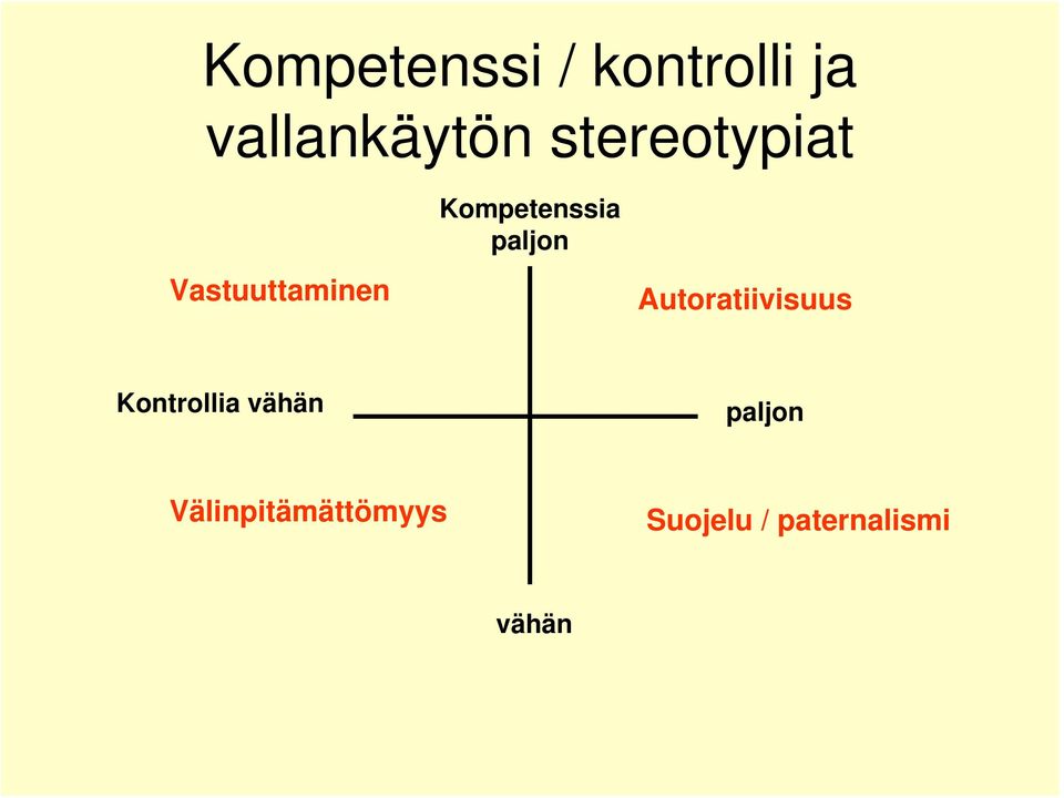 paljon Autoratiivisuus Kontrollia vähän