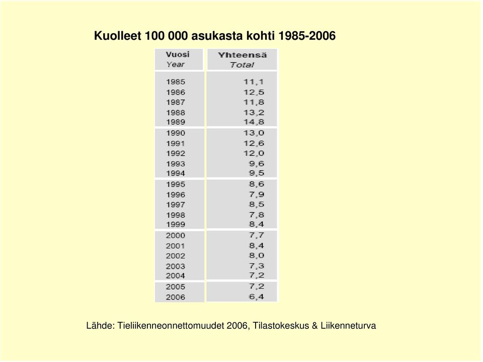 Tieliikenneonnettomuudet