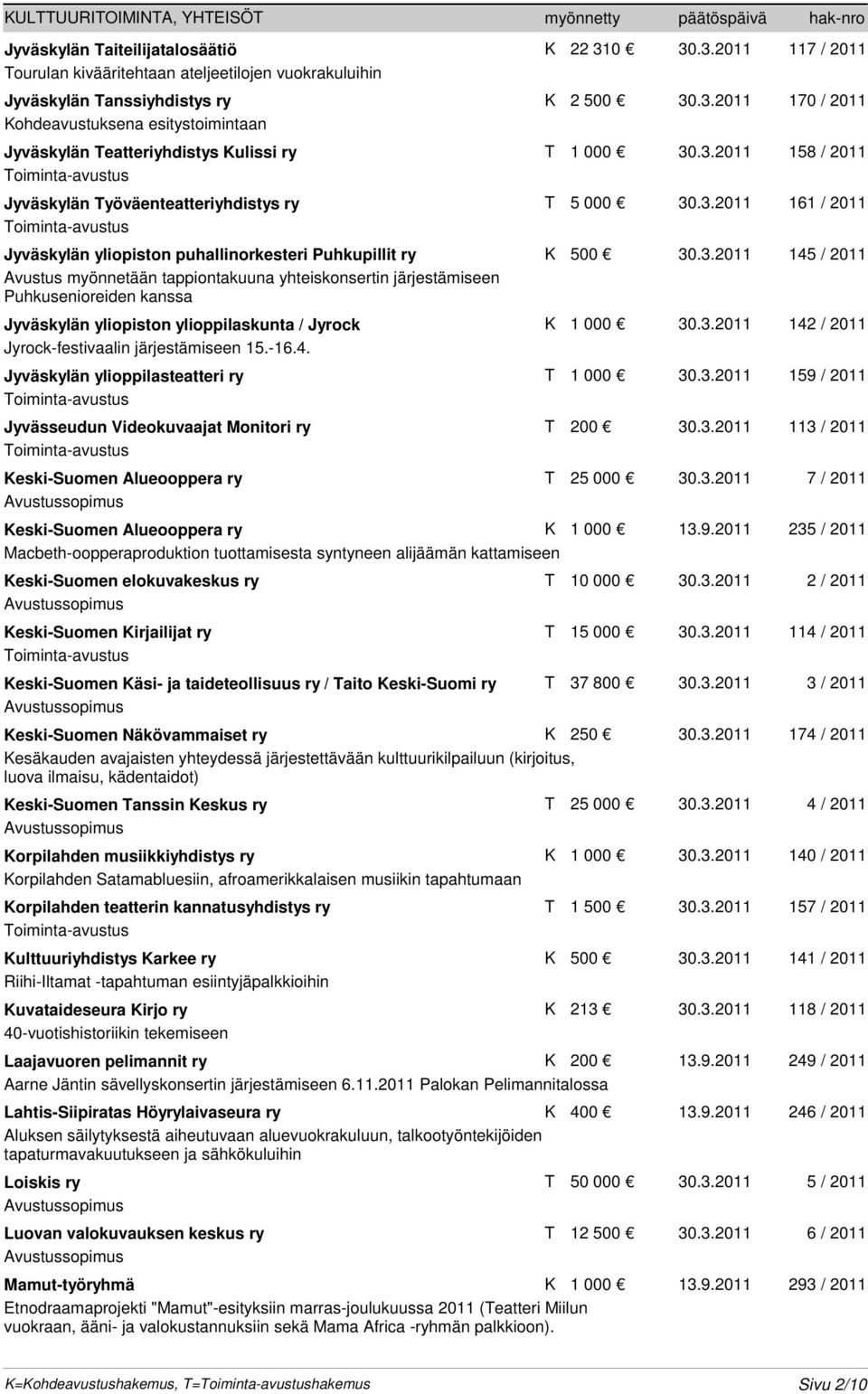 3.2011 158 / 2011 Jyväskylän Työväenteatteriyhdistys ry T 5 000 30.3.2011 161 / 2011 Jyväskylän yliopiston puhallinorkesteri Puhkupillit ry K 500 30.3.2011 145 / 2011 Avustus myönnetään tappiontakuuna yhteiskonsertin järjestämiseen Puhkusenioreiden kanssa Jyväskylän yliopiston ylioppilaskunta / Jyrock K 1 000 30.