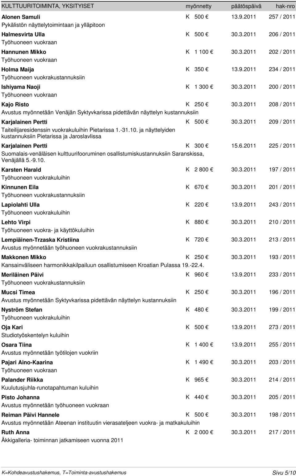 3.2011 209 / 2011 Taiteilijaresidenssin vuokrakuluihin Pietarissa 1.-31.10. ja näyttelyiden kustannuksiin Pietarissa ja Jaroslavlissa Karjalainen Pertti K 300 15.6.