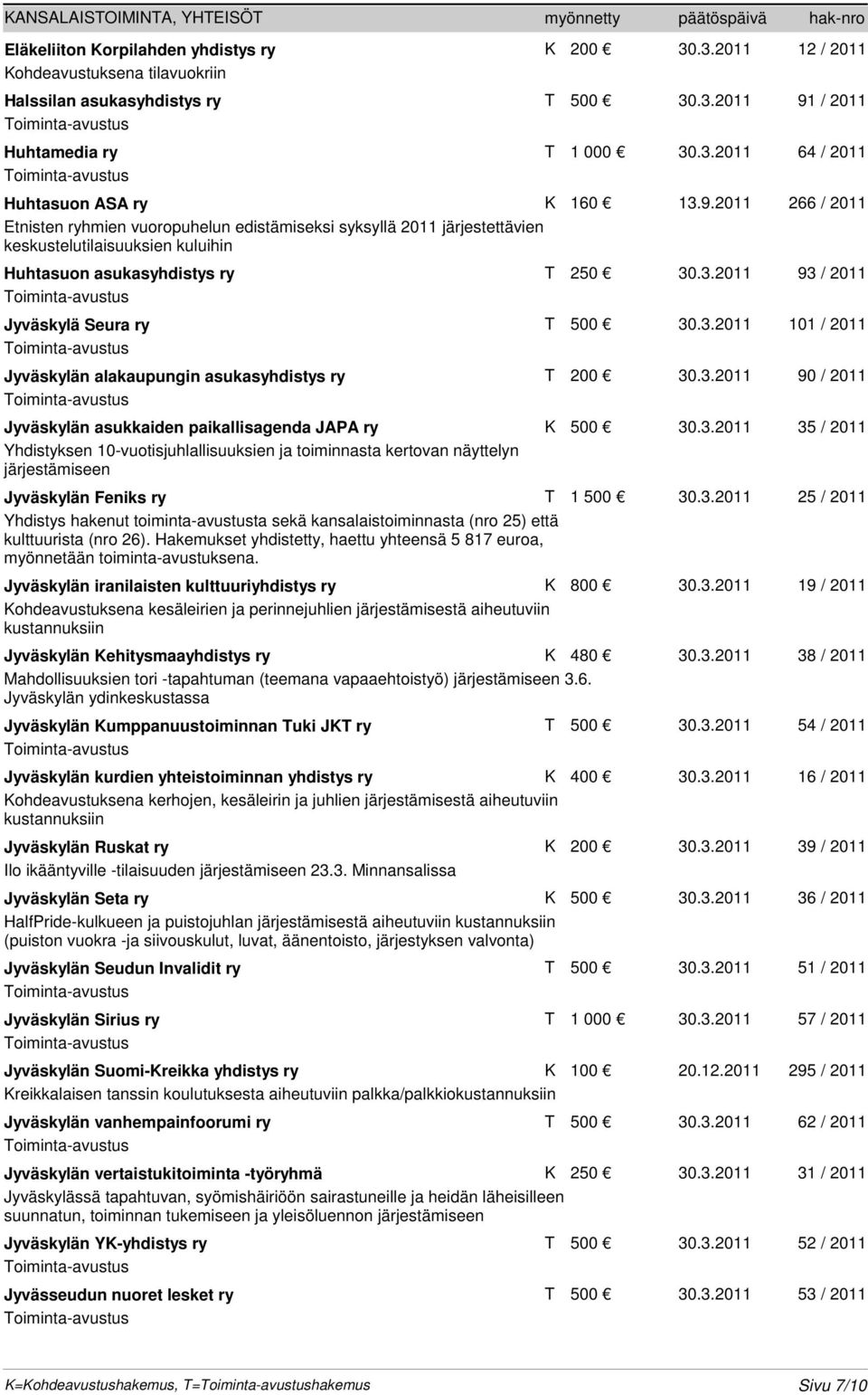 2011 266 / 2011 Etnisten ryhmien vuoropuhelun edistämiseksi syksyllä 2011 järjestettävien keskustelutilaisuuksien kuluihin Huhtasuon asukasyhdistys ry T 250 30