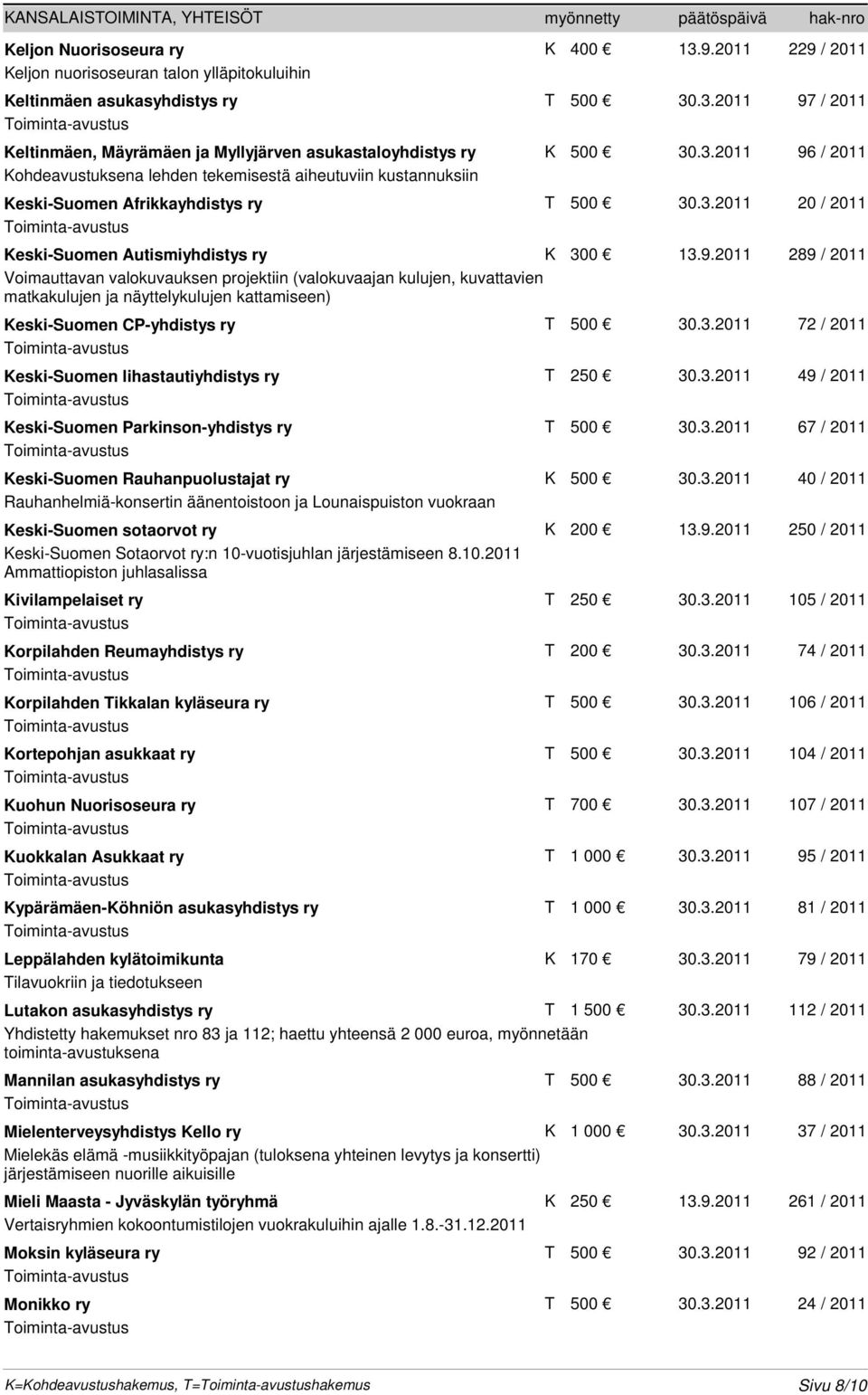 3.2011 72 / 2011 Keski-Suomen lihastautiyhdistys ry T 250 30.3.2011 49 / 2011 Keski-Suomen Parkinson-yhdistys ry T 500 30.3.2011 67 / 2011 Keski-Suomen Rauhanpuolustajat ry K 500 30.3.2011 40 / 2011 Rauhanhelmiä-konsertin äänentoistoon ja Lounaispuiston vuokraan Keski-Suomen sotaorvot ry K 200 13.