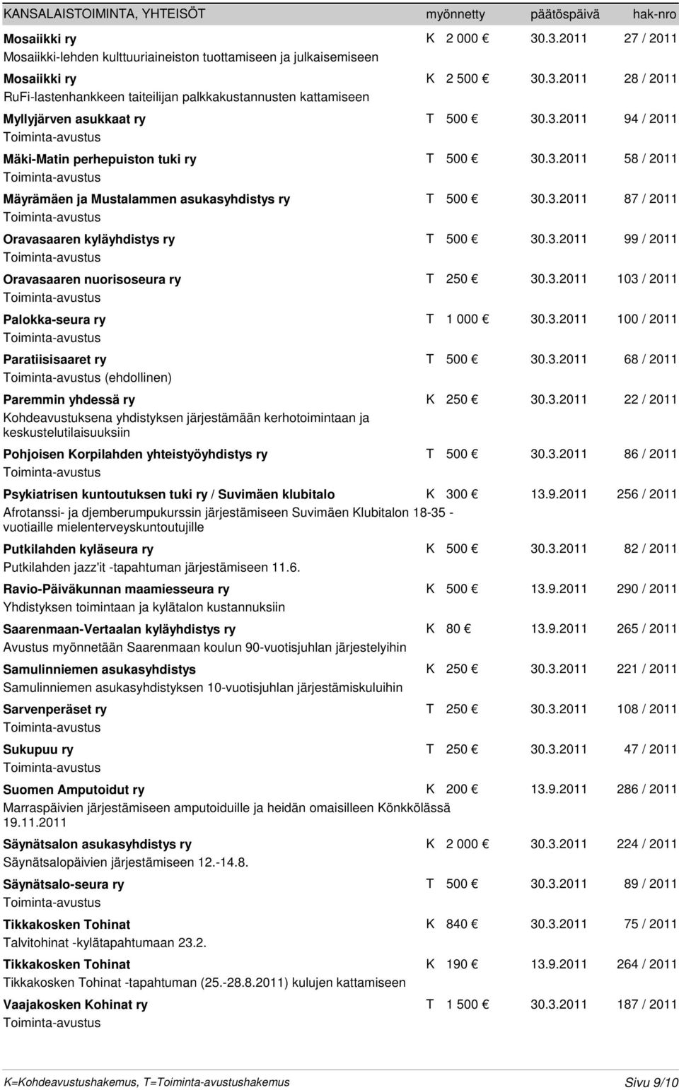 3.2011 103 / 2011 Palokka-seura ry T 1 000 30.3.2011 100 / 2011 Paratiisisaaret ry T 500 30.3.2011 68 / 2011 (ehdollinen) Paremmin yhdessä ry K 250 30.3.2011 22 / 2011 Kohdeavustuksena yhdistyksen järjestämään kerhotoimintaan ja keskustelutilaisuuksiin Pohjoisen Korpilahden yhteistyöyhdistys ry T 500 30.