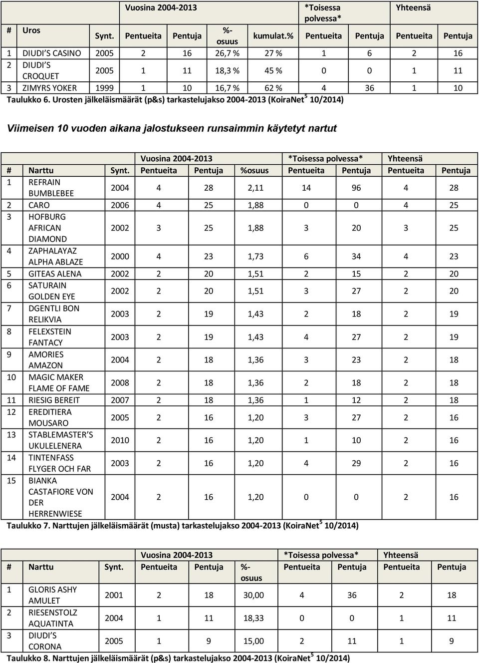 Urosten jälkeläismäärät (p&s) tarkastelujakso 4-3 (KoiraNet 5 /4) Viimeisen vuoden aikana jalostukseen runsaimmin käytetyt nartut Vuosina 4-3 *Toisessa polvessa* Yhteensä # Narttu Synt.