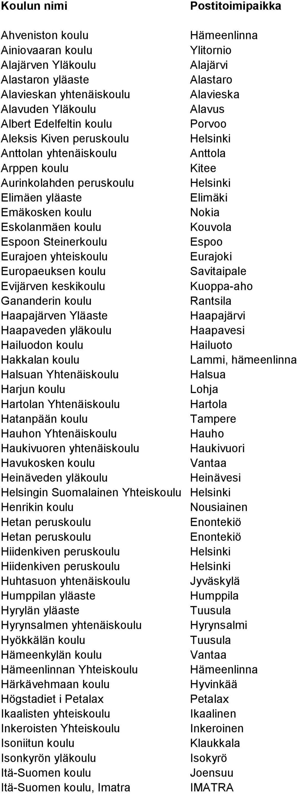 koulu Kouvola n Steinerkoulu Eurajoen yhteiskoulu Eurajoki Europaeuksen koulu Savitaipale Evijärven keskikoulu Kuoppa-aho Gananderin koulu Rantsila Haapajärven Yläaste Haapajärvi Haapaveden yläkoulu