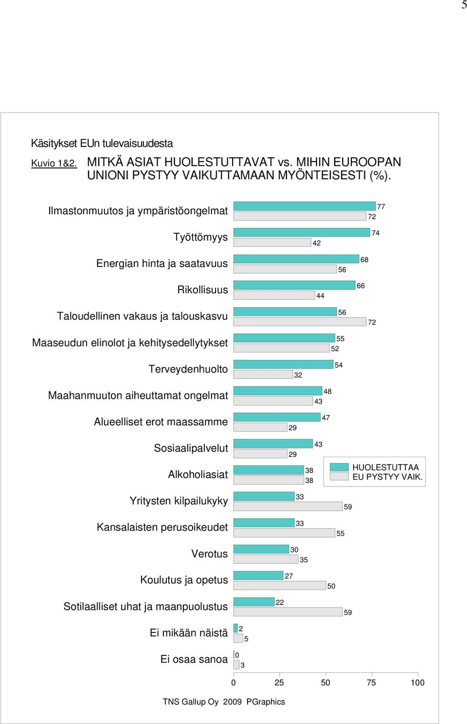 kehitysedellytykset 52 Terveydenhuolto 32 54 Maahanmuuton aiheuttamat ongelmat Alueelliset erot maassamme Sosiaalipalvelut Alkoholiasiat 48 47 HUOLESTUTTAA EU PYSTYY