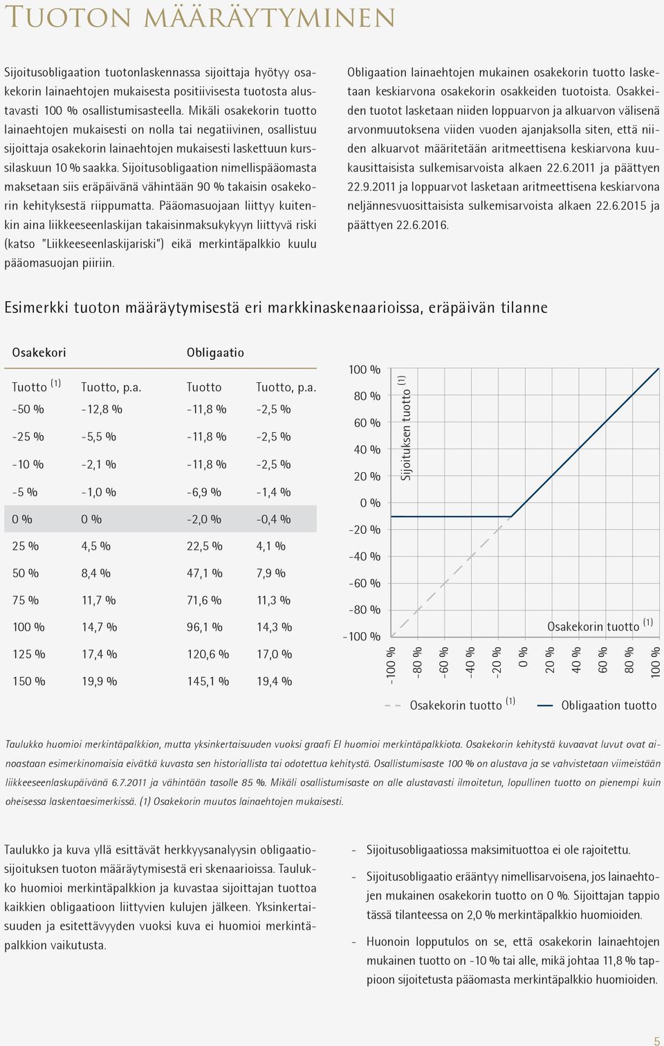 Sijoitusobligaation nimellispääomasta maksetaan siis eräpäivänä vähintään 90 % takaisin osakekorin kehityksestä riippumatta.