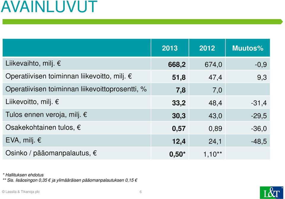 33,2 48,4-31,4 Tulos ennen veroja, milj. 30,3 43,0-29,5 Osakekohtainen tulos, 0,57 0,89-36,0 EVA, milj.