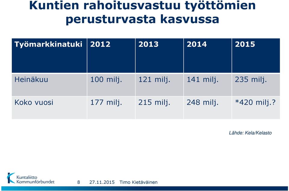 100 milj. 121 milj. 141 milj. 235 milj.