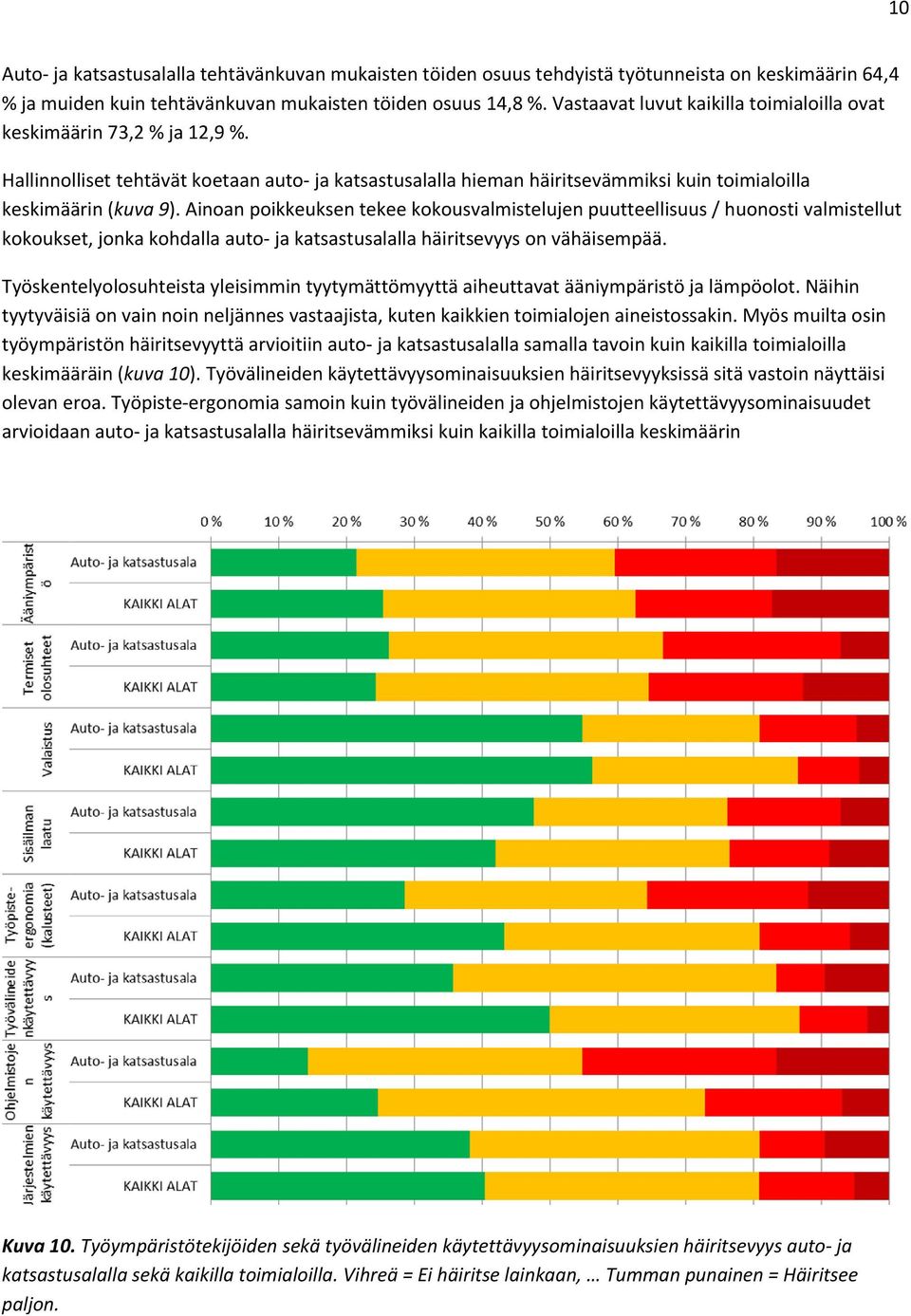 Ainoan poikkeuksen tekee kokousvalmistelujen puutteellisuus / huonosti valmistellut kokoukset, jonka kohdalla auto ja katsastusalalla häiritsevyys on vähäisempää.