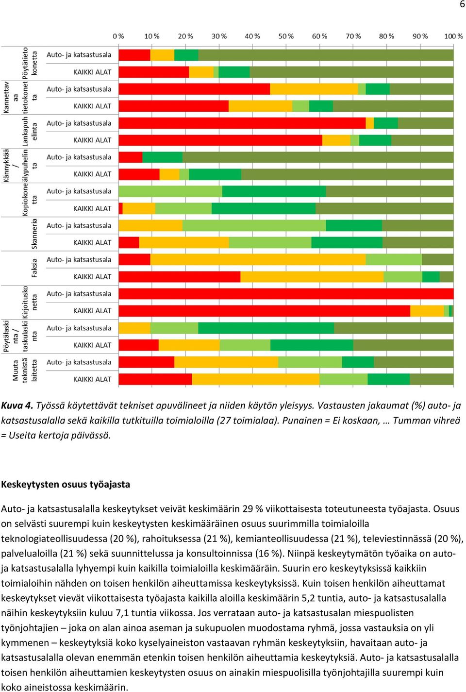 Osuus on selvästi suurempi kuin keskeytysten keskimääräinen osuus suurimmilla toimialoilla teknologiateollisuudessa (20 %), rahoituksessa (21 %), kemianteollisuudessa (21 %), televiestinnässä (20 %),