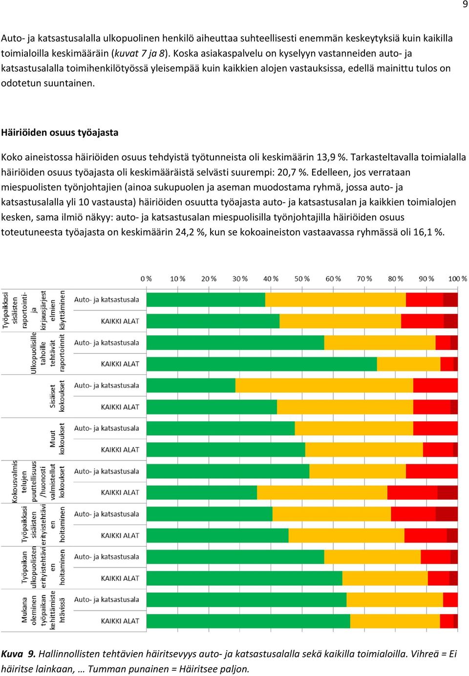 Häiriöiden osuus työajasta Koko aineistossa häiriöiden osuus tehdyistä työtunneista oli keskimäärin 13,9 %.