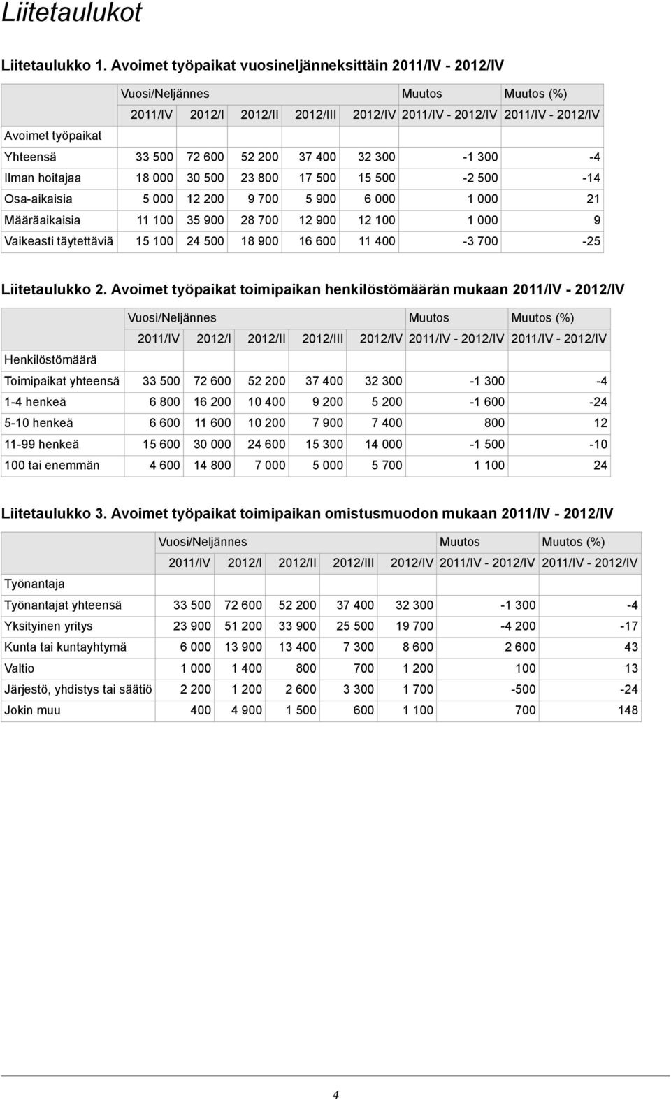 700 5 900 6 000 1 000 21 Määräaikaisia 11 100 35 900 28 700 12 900 12 100 1 000 9 Vaikeasti täytettäviä 15 100 24 500 18 900 16 600 11 400-3 700-25 Liitetaulukko 2.