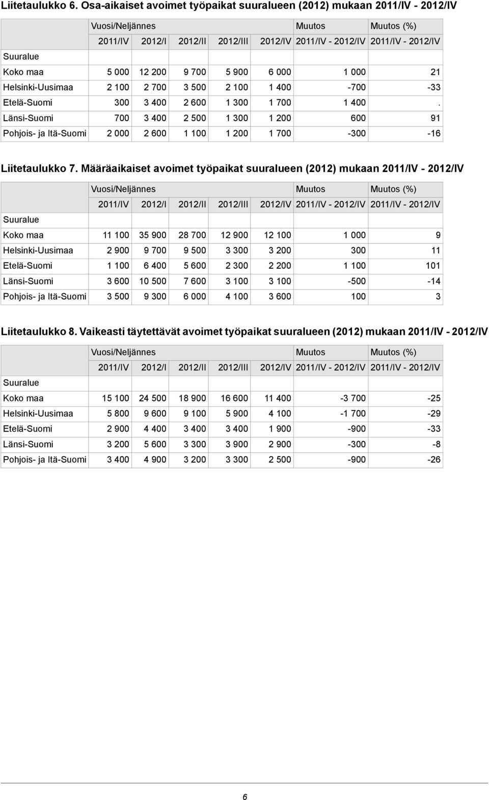 1 300 1 700 1 400. Länsi-Suomi 700 3 400 2 500 1 300 600 91 Pohjois- ja Itä-Suomi 2 000 2 600 1 100 1 700-300 -16 Liitetaulukko 7.