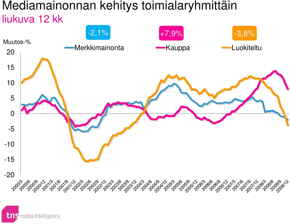 Muutos-% 20 15 10 5 0-5 -10-15