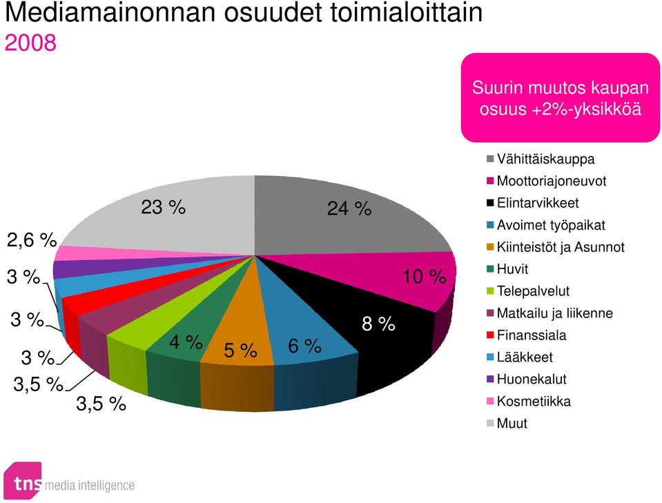 Avoimet työpaikat Kiinteistöt ja Asunnot 3 % 10 % Huvit Telepalvelut 3% 3 % 35%